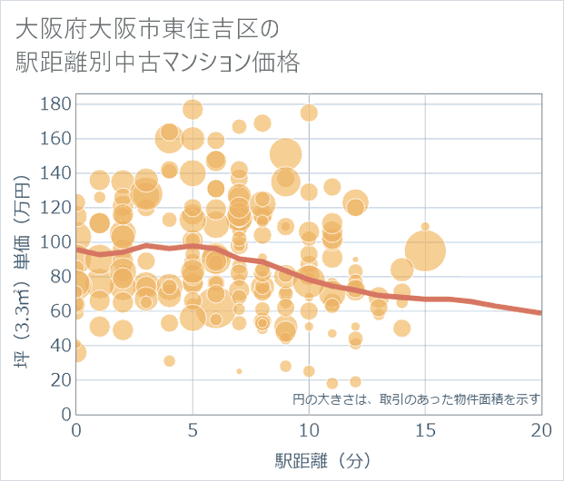 大阪府大阪市東住吉区の徒歩距離別の中古マンション坪単価