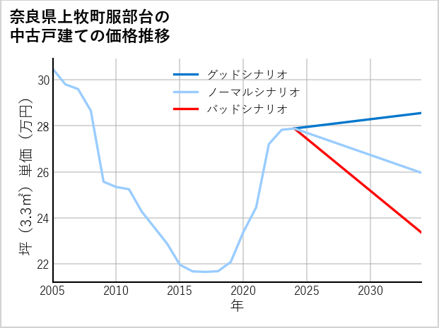 奈良県上牧町服部台の中古戸建て価格推移