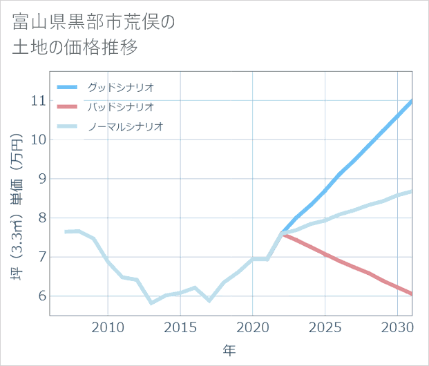富山県黒部市荒俣の土地価格推移