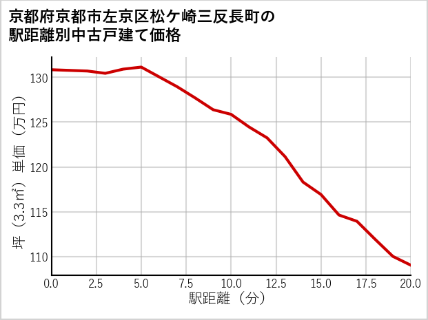 京都府京都市左京区松ケ崎三反長町の徒歩距離別の中古戸建て坪単価