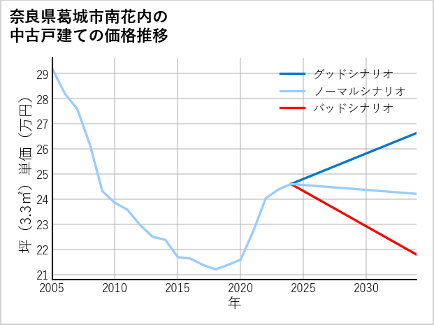 奈良県葛城市南花内の中古戸建て価格推移