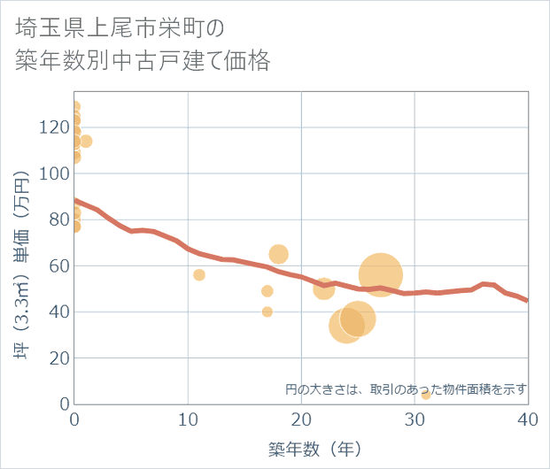 埼玉県上尾市栄町の築年数別の中古戸建て坪単価
