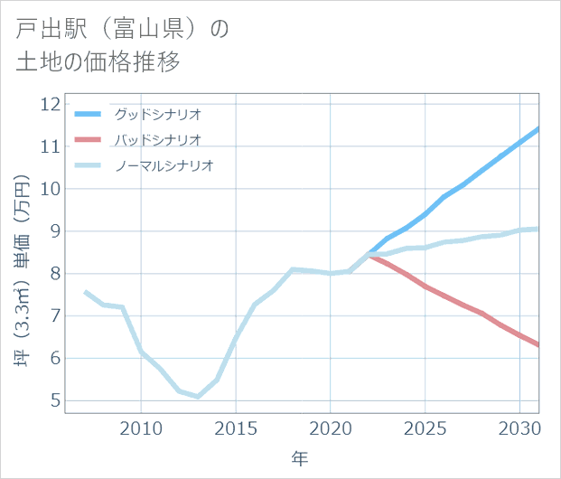 戸出駅(富山県)の土地価格推移