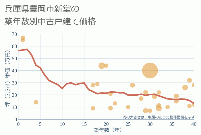 兵庫県豊岡市新堂の築年数別の中古戸建て坪単価