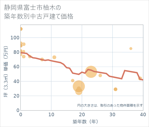 静岡県富士市柚木の築年数別の中古戸建て坪単価