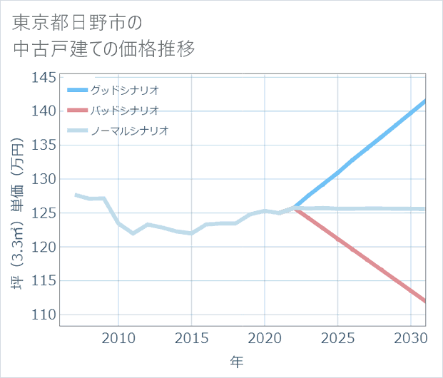 東京都日野市の中古戸建て価格推移