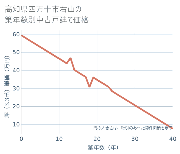 高知県四万十市右山の築年数別の中古戸建て坪単価