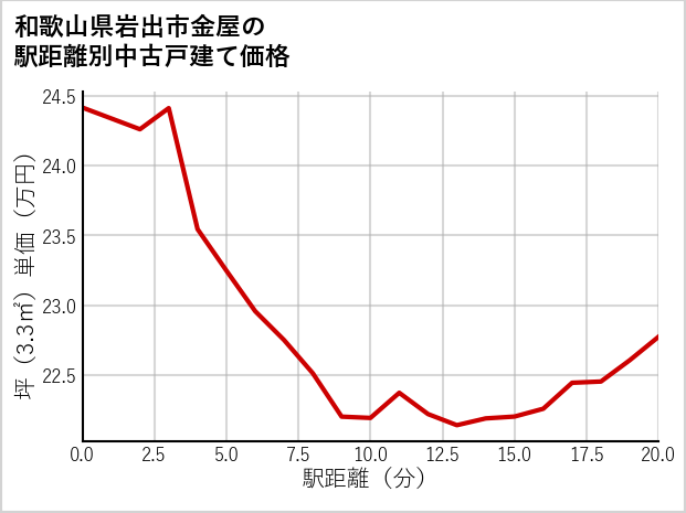 和歌山県岩出市金屋の徒歩距離別の中古戸建て坪単価