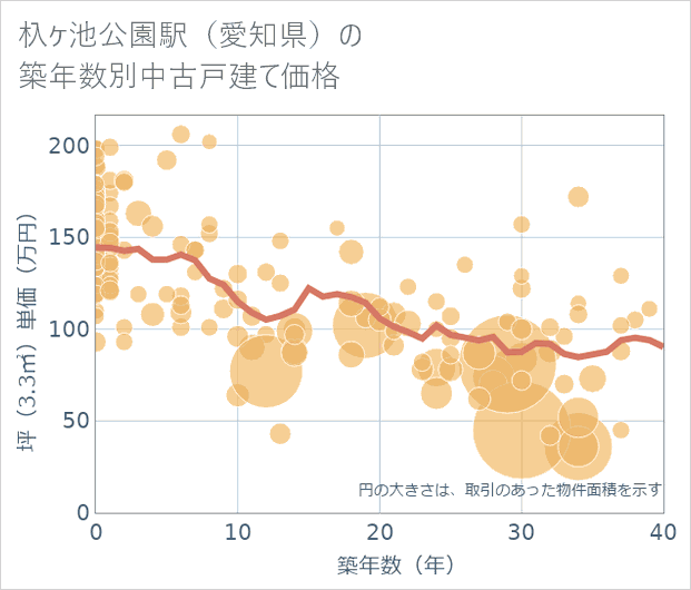 杁ケ池公園駅(愛知県)の築年数別の中古戸建て坪単価