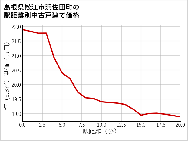 島根県松江市浜佐田町の徒歩距離別の中古戸建て坪単価