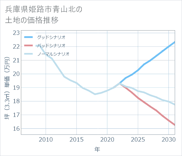 兵庫県姫路市青山北の土地価格推移