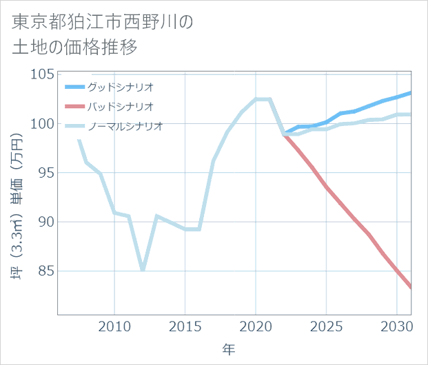 東京都狛江市西野川の土地価格推移