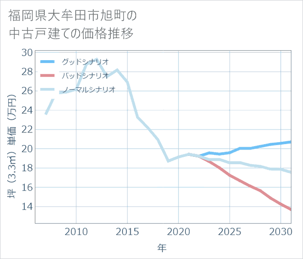 福岡県大牟田市旭町の中古戸建て価格推移