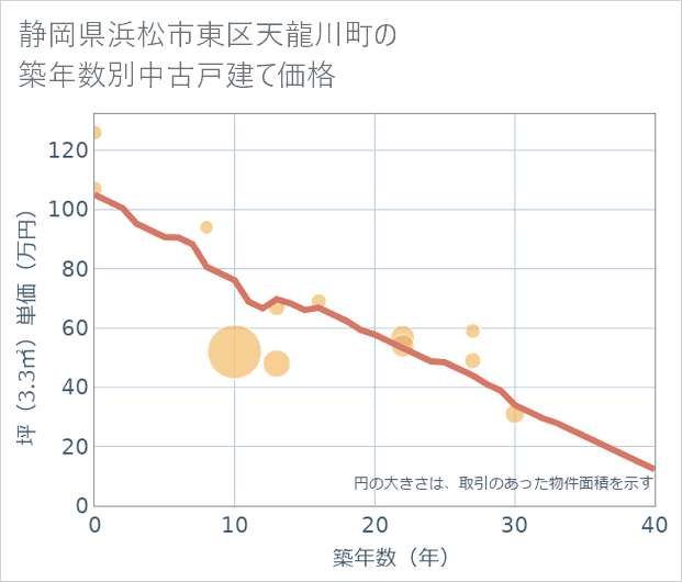 静岡県浜松市東区天龍川町の築年数別の中古戸建て坪単価