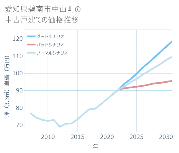 愛知県碧南市中山町の中古戸建て価格推移