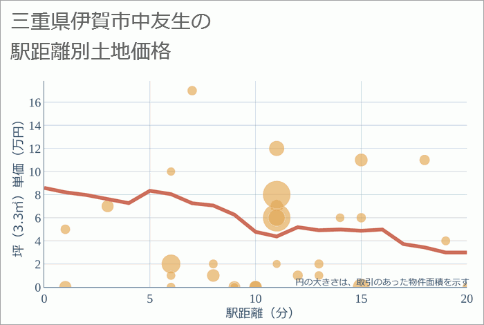 三重県伊賀市中友生の徒歩距離別の土地坪単価