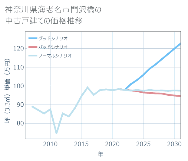 神奈川県海老名市門沢橋の中古戸建て価格推移
