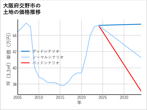 大阪府交野市星田の土地価格推移