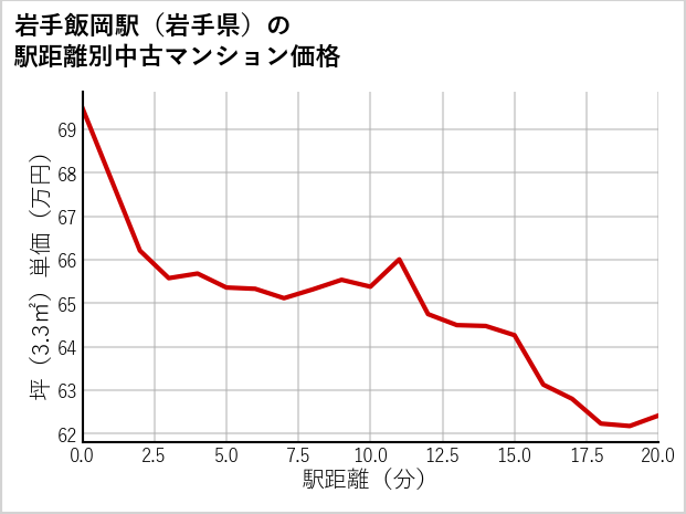 岩手飯岡駅（岩手県）の徒歩距離別の中古マンション坪単価