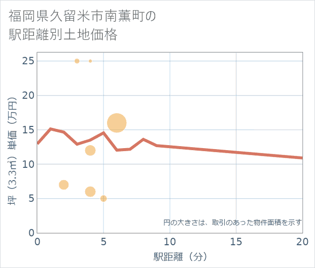 福岡県久留米市南薫町の徒歩距離別の土地坪単価