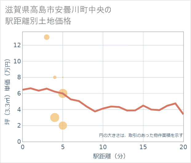 滋賀県高島市安曇川町中央の徒歩距離別の土地坪単価