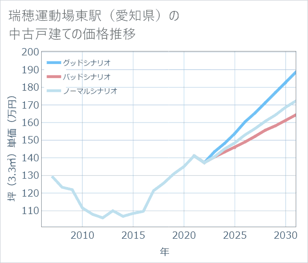 瑞穂運動場東駅(愛知県)の中古戸建て価格推移