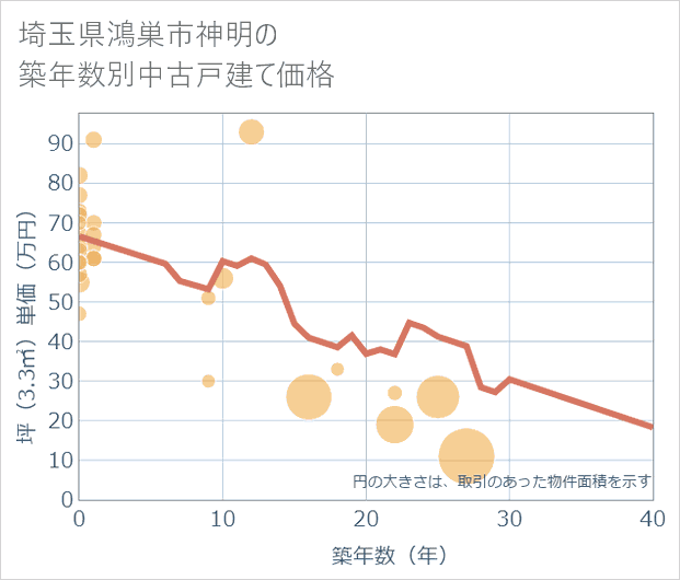 埼玉県鴻巣市神明の築年数別の中古戸建て坪単価