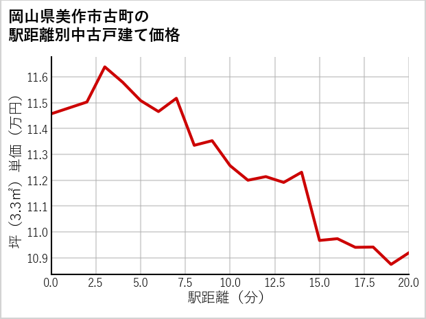 岡山県美作市古町の徒歩距離別の中古戸建て坪単価