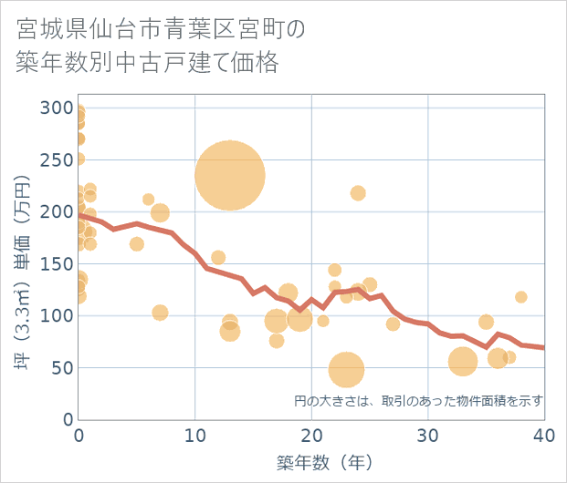 宮城県仙台市青葉区宮町の築年数別の中古戸建て坪単価