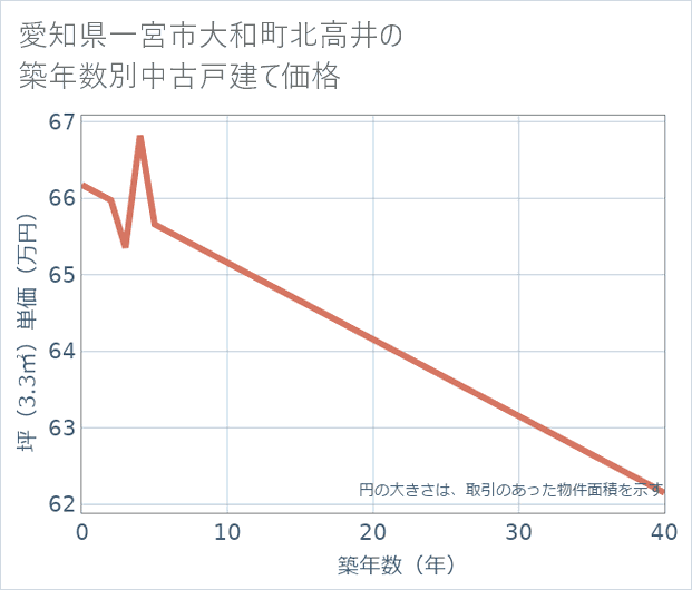 愛知県一宮市大和町北高井の築年数別の中古戸建て坪単価