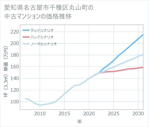 愛知県名古屋市千種区丸山町の中古マンション価格推移