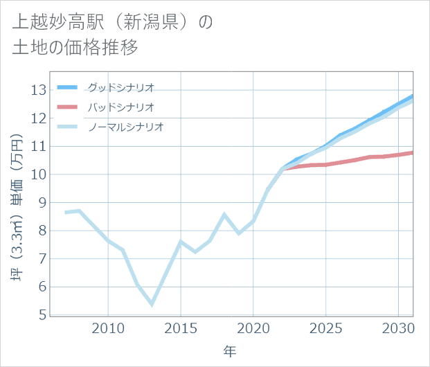 上越妙高駅(新潟県)の土地価格推移