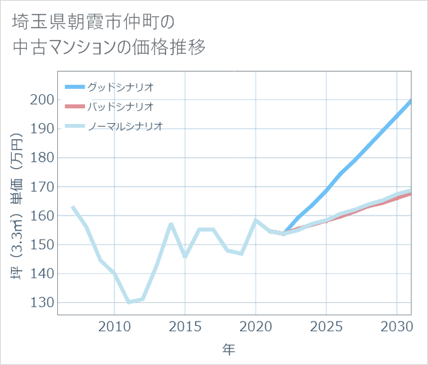 埼玉県朝霞市仲町の中古マンション価格推移