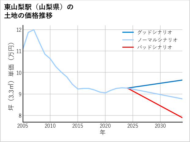 東山梨駅（山梨県）の土地価格推移