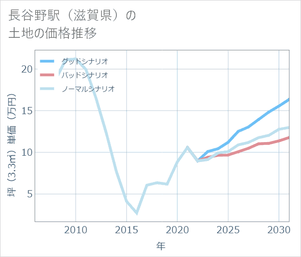 長谷野駅(滋賀県)の土地価格推移
