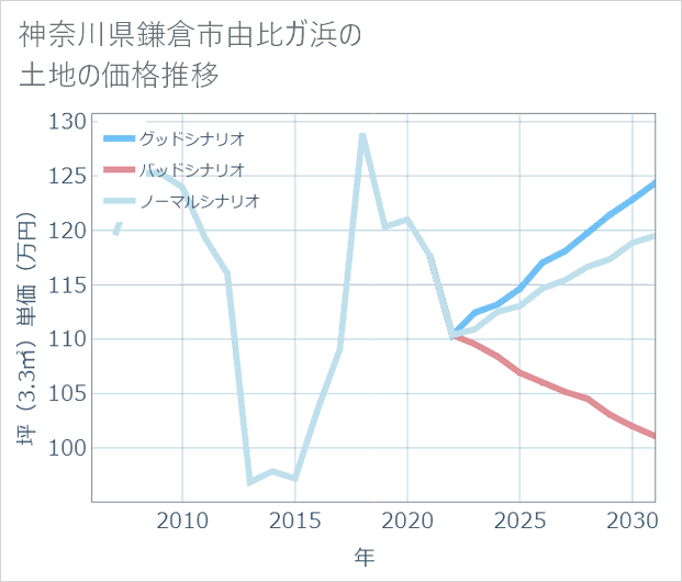 神奈川県鎌倉市由比ガ浜の土地価格推移