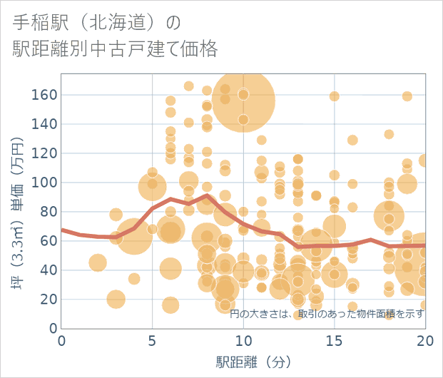 手稲駅(北海道)の徒歩距離別の中古戸建て坪単価
