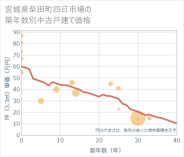 宮城県柴田町四日市場の築年数別の中古戸建て坪単価