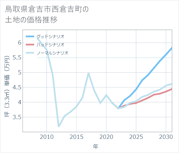 鳥取県倉吉市西倉吉町の土地価格推移