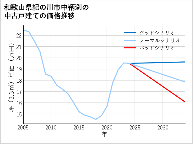和歌山県紀の川市中鞆渕の中古戸建て価格推移