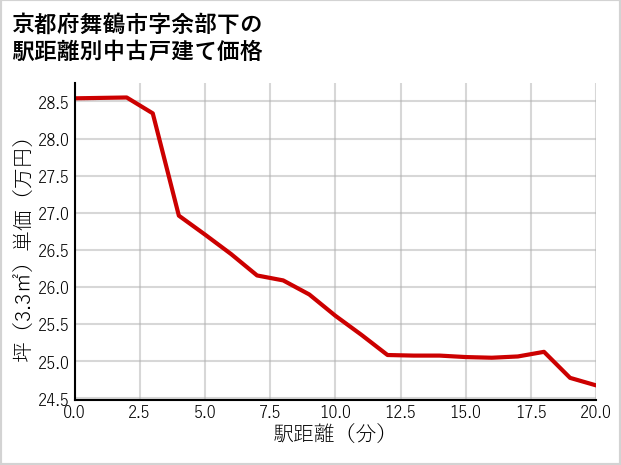京都府舞鶴市余部下の徒歩距離別の中古戸建て坪単価