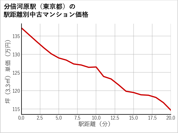 分倍河原駅（東京都）の徒歩距離別の中古マンション坪単価