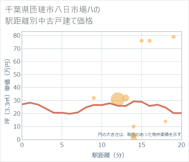 千葉県匝瑳市八日市場ハの徒歩距離別の中古戸建て坪単価