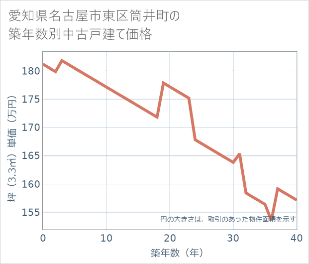 愛知県名古屋市東区筒井町の築年数別の中古戸建て坪単価