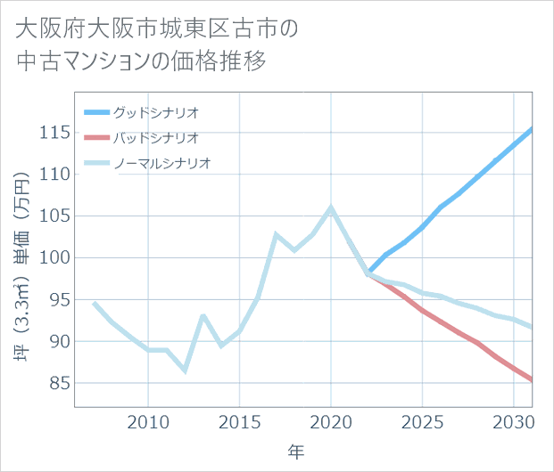 大阪府大阪市城東区古市の中古マンション価格推移