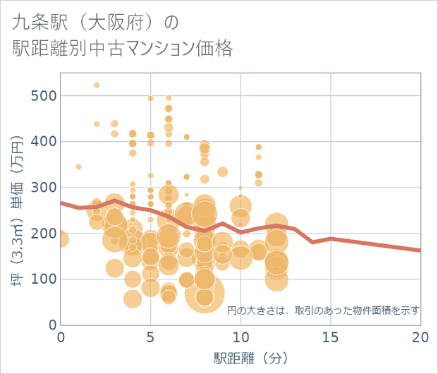 九条駅(大阪府)の徒歩距離別の中古マンション坪単価