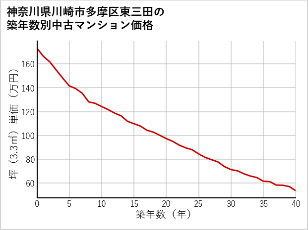 神奈川県川崎市多摩区東三田の築年数別の中古マンション坪単価