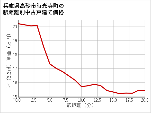 兵庫県高砂市時光寺町の徒歩距離別の中古戸建て坪単価