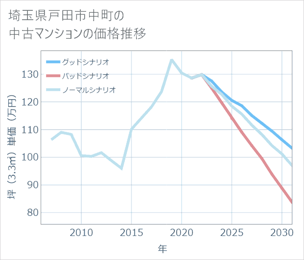 埼玉県戸田市中町の中古マンション価格推移
