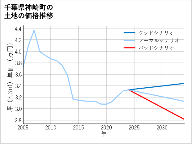 千葉県神崎町藤の台の土地価格推移